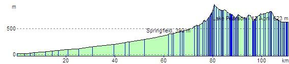 route profile