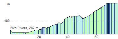 route profile