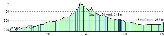 route profile