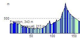 route profile