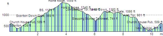 route profile