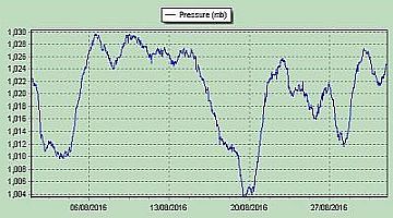 pressure2016
