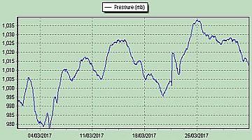 pressure2017